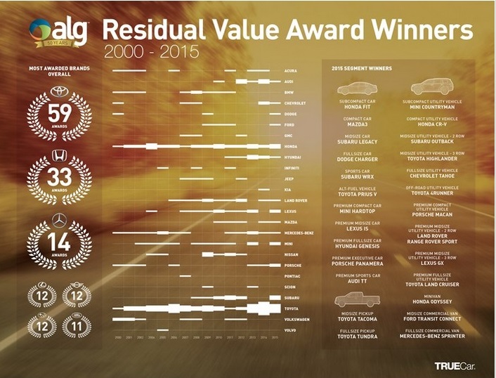 Pagal ALG reitingą SUBARU modeliai turi didžiausią išliekamąją vertę
